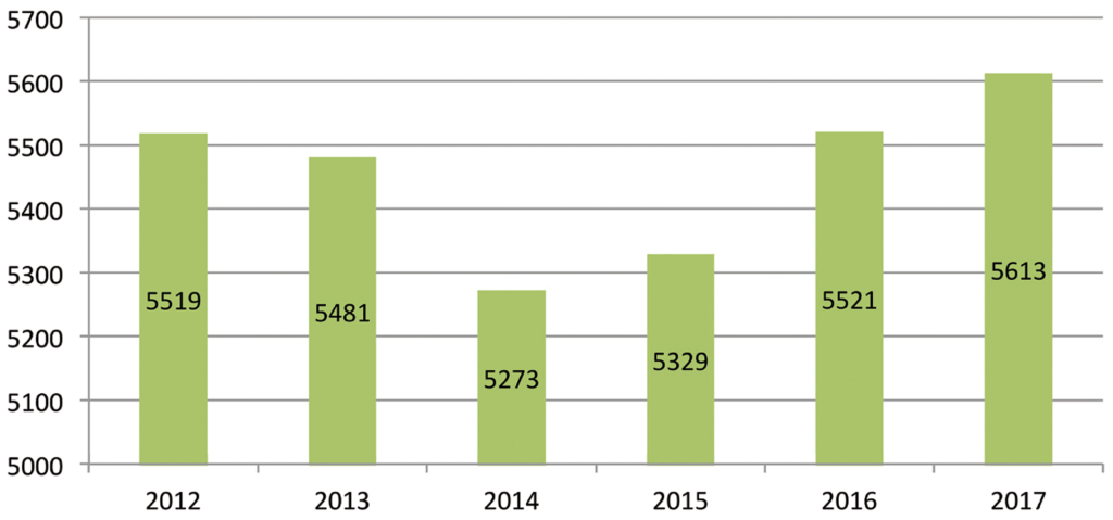 Entwicklung des Sozialwohnungsbestandes in Mainz 2012 - 2017